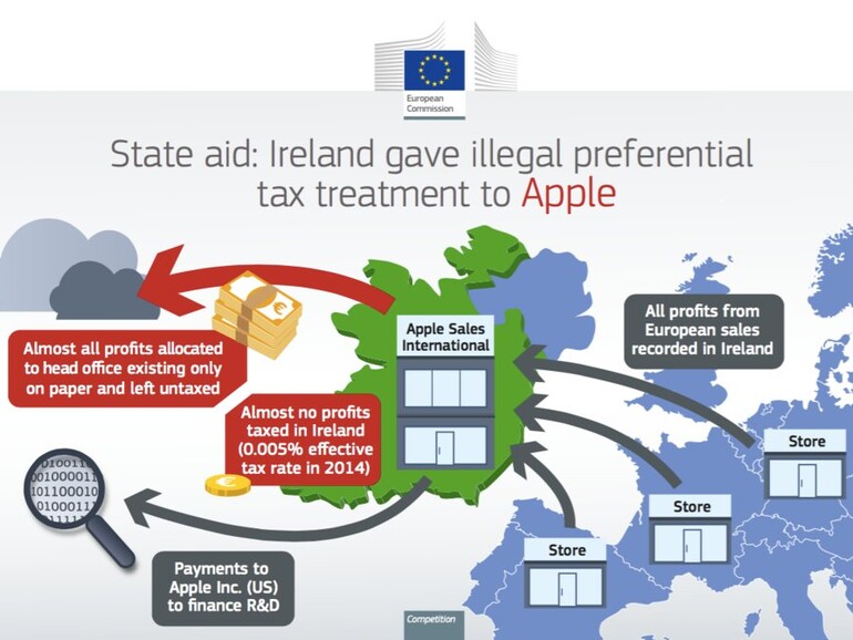 Apple transferiert seine in der gesamten EU gemachten Gewinne nach Irland, zahlt dort aber kaum Steuern.