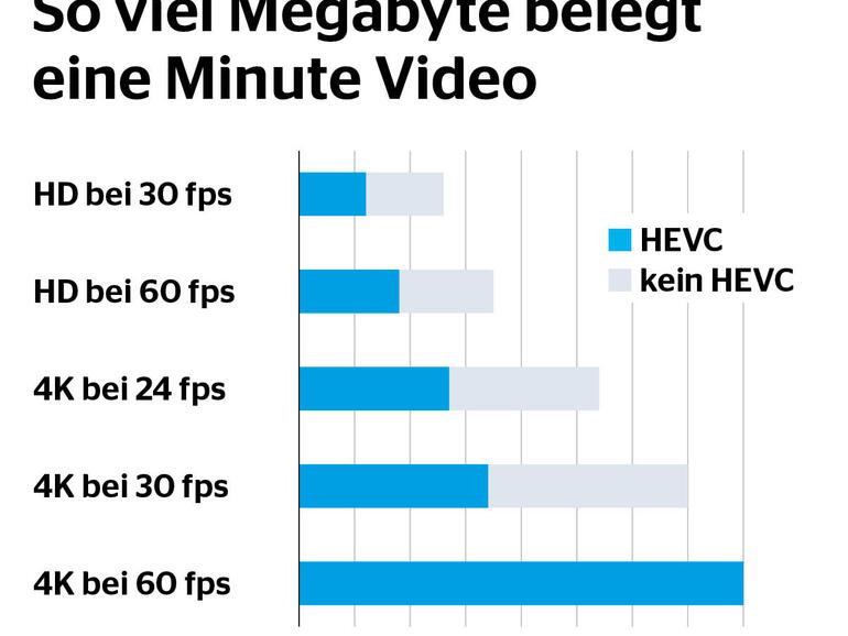 Eine Minute HD-Video benötigt bei 30 fps dank HEVC nur 60 MB. Zum Vergleich: Eine Slow-Motion-Aufnahme mit 240 fps belegt pro Minute satte 480 MB.