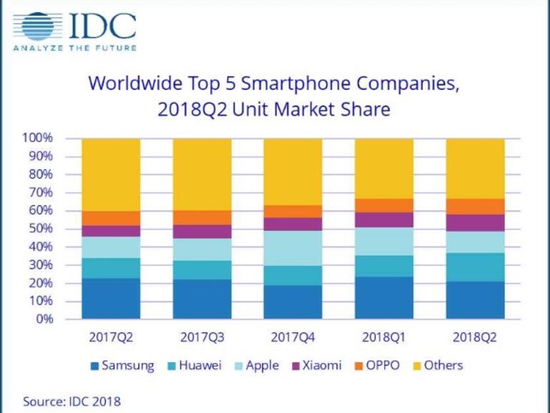 Marktanteile bei den Smartphones