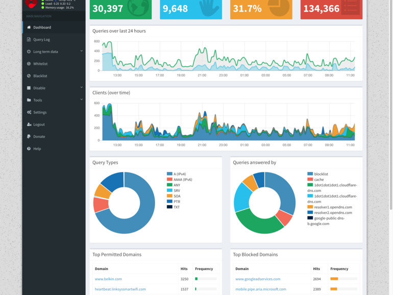 Im Backend von Pi-Hole lassen sich diverse Statistiken abrufen. Auch lässt sich die Anwendung hier weitreichend einstellen und auf einen Mausklick hin auch pausieren.