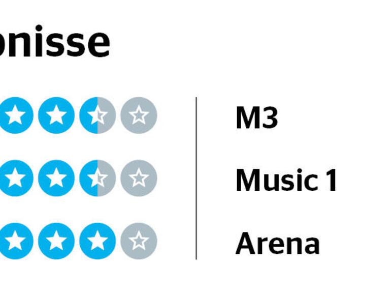 Einzelergebnisse zum Preis-Leistungsverhältnis