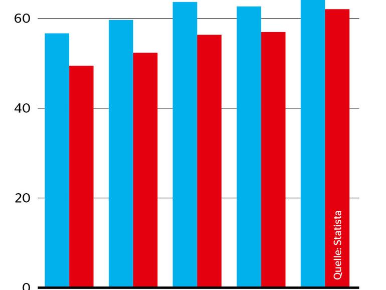 Anteil derer, die das Internet schon für Online-Shopping genutzt haben. Männer (blau), Frauen (rot)