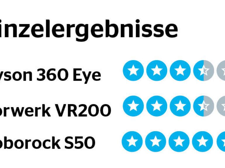 Einzelergebnisse zu Funktionen