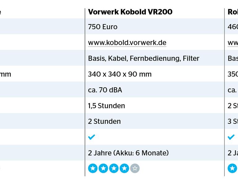 Gesamtergebnisse des Saugrobotertests