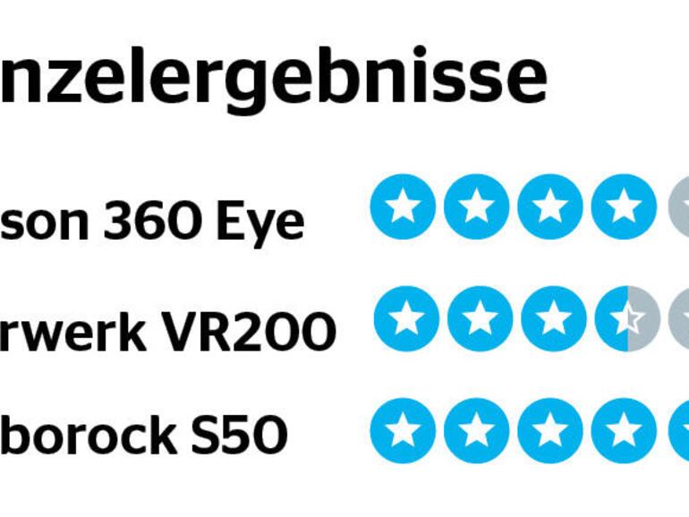 Einzelergebnisse zur App