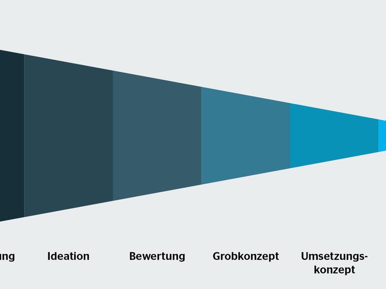 Von der Initialisierung zur Realisierung