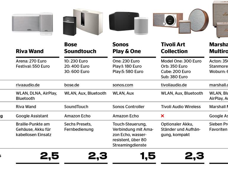 Testergebnisse im Überblick