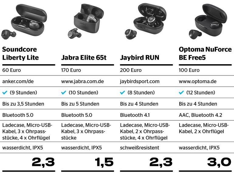Ergebnisse im Vergleich