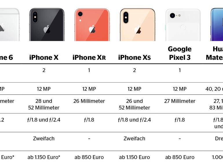 Übersicht der getesteten Smartphones