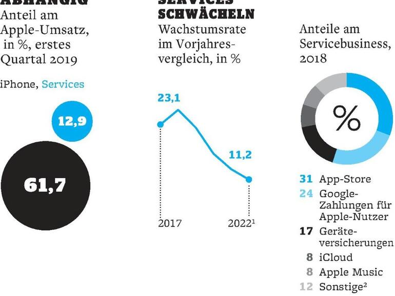 Anteil von „Services“ am Apple Umsatz und eine Aufschlüsselung dieses Bilanz-Postens