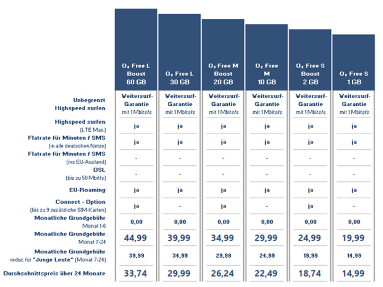 O2-Tarife im Überblick
