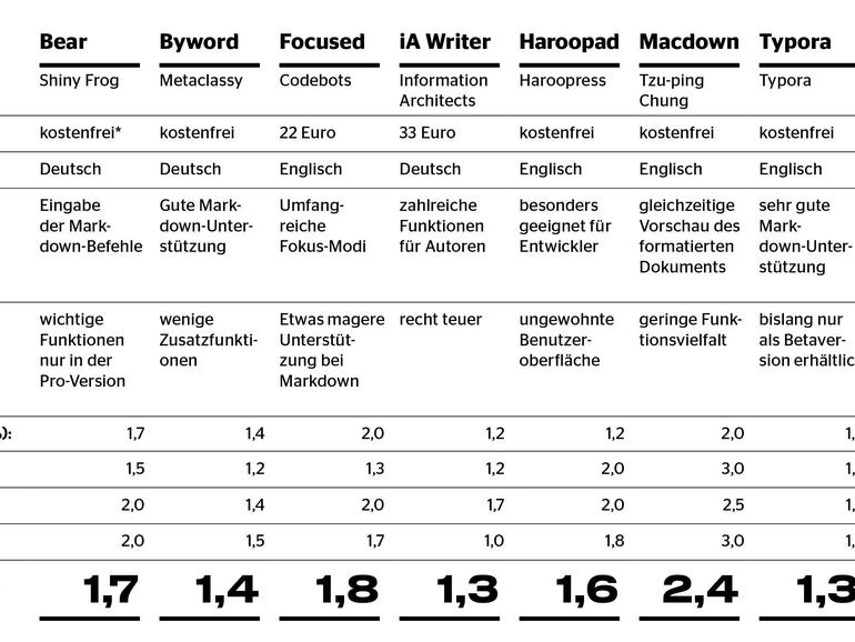 Testergebnisse im Überblick