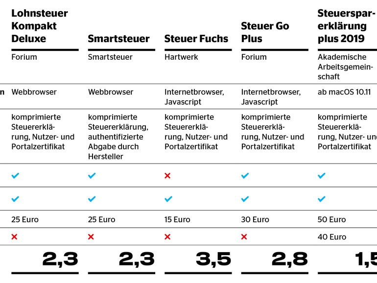 Testergebnisse im Überblick