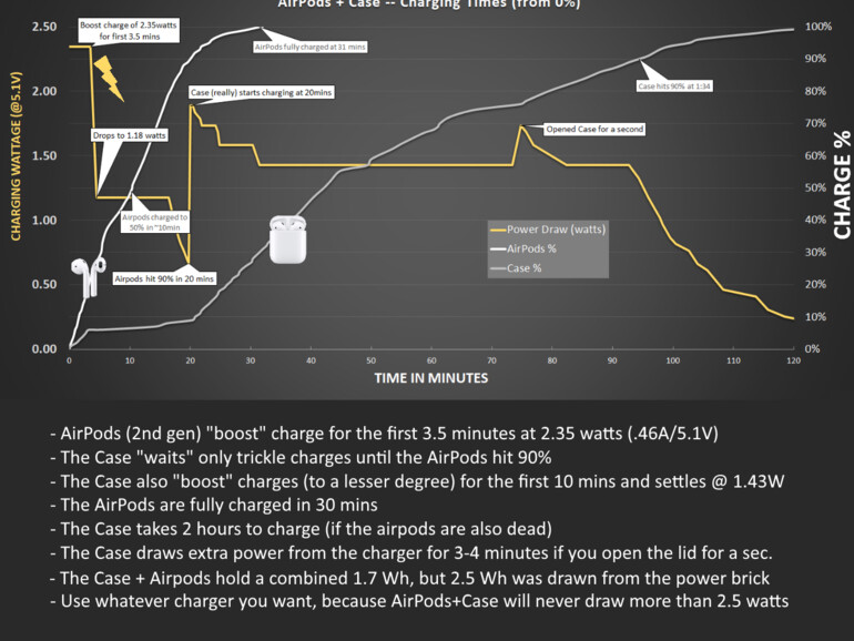 Graph zeigt wie AirPods und Ladehülle geladen werden