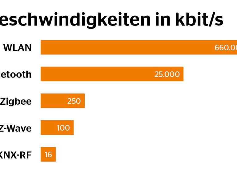 Übertragungsgeschwindigkeit unterschiedlicher Smart-Home-Systeme