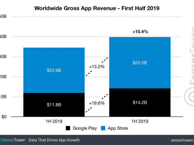 App-Store-Umsatz im ersten Halbjahr 2019 vs 2018
