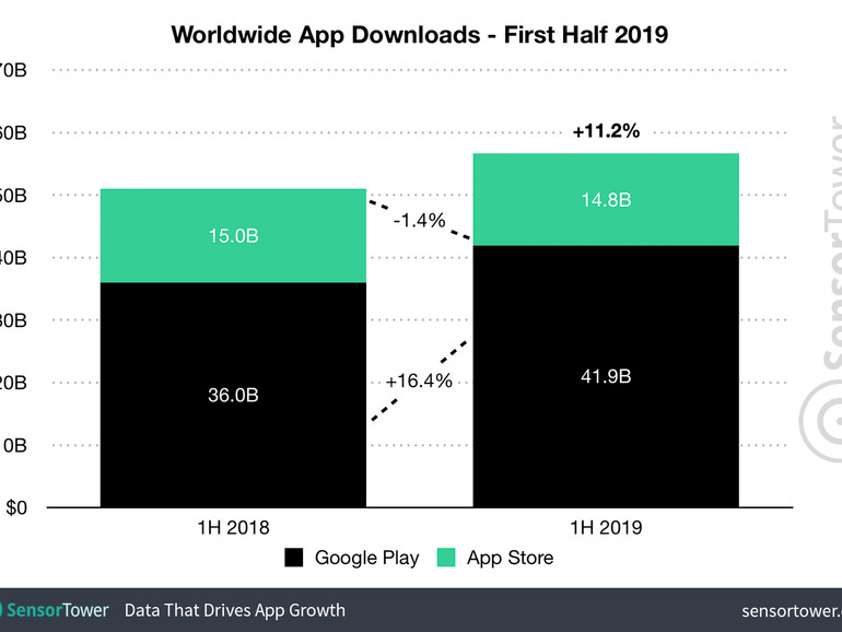 Die Zahl der App-Downloads in der ersten Hälfte 2019 vs 2018
