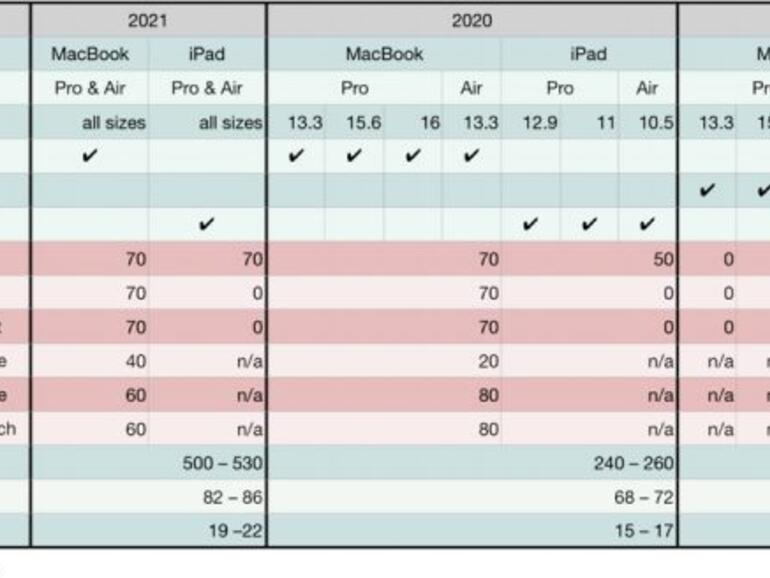 In Kuos Übersicht sieht man, dass Apple wohl spätestens im kommenden Jahr die MacBooks mit der neuen Tastatur bedenken wird