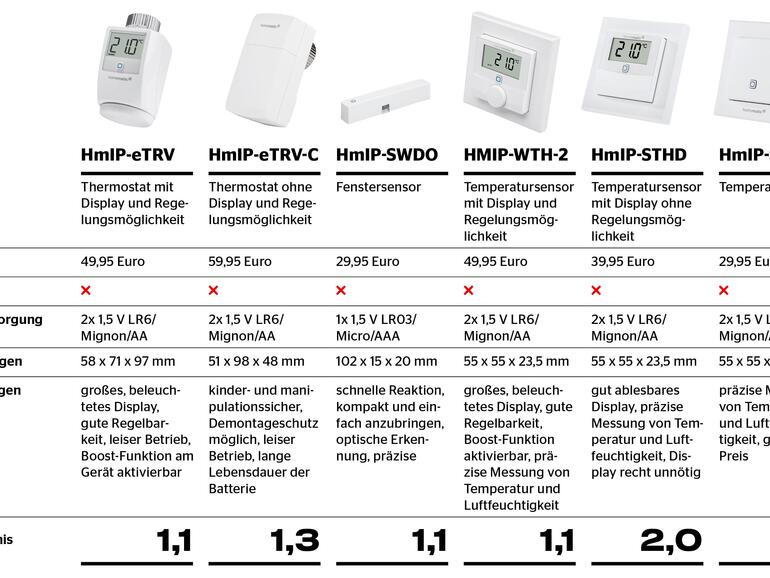 Testergebnisse im Überblick