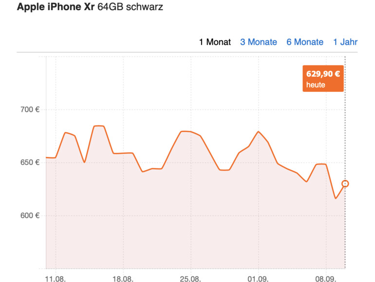 Keine Schmerzen für XR-Besitzer, trotz der Neuvorstellung des iPhone 11 bleibt der Preis relativ stabil.