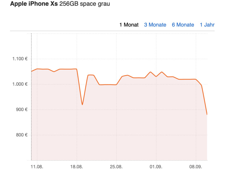 Der Preisrutsch beim Vorjahresmodell fällt mit knapp 200,- € und gut 20% sehr hoch aus.