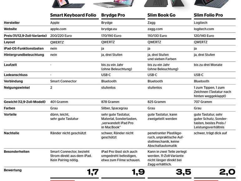 Testergebnisse in der Übersicht