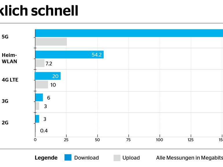 Gemessene Übertragungsgeschwindigkeiten im Überblick