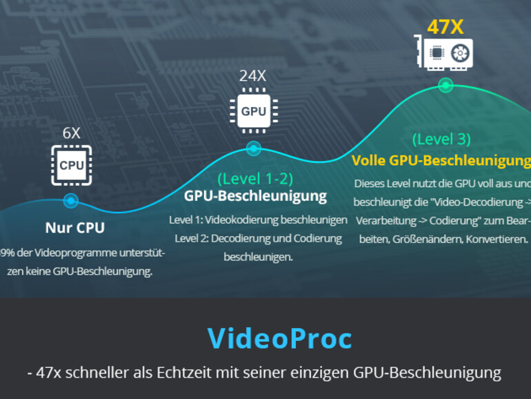 VideoProc ist dank GPU-Beschleunigung viel schneller