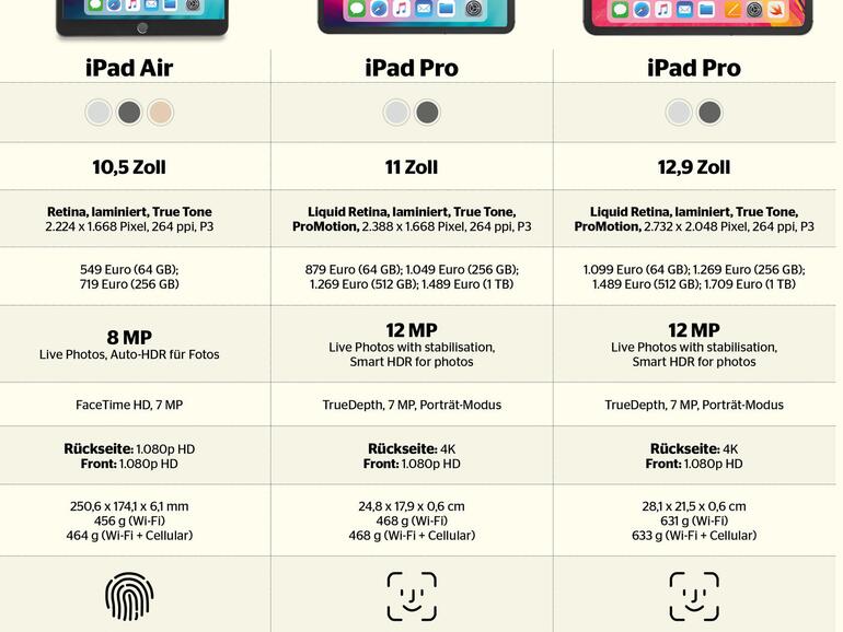 iPad Air und iPad Pro im Vergleich