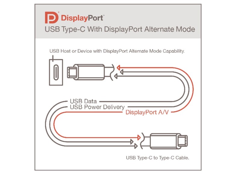 Neben Daten und Energie soll USB4 auch höchste Videoperformance übertragen können