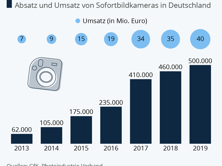 Trotz Digitalkameras und immer leistungsfähigerer Kameras in Smartphones erlebt ein Fotoapparat aus der Vergangenheit seit einigen Jahren ein Revival: Sofortbildkameras wie die Polaroidkamera liegen wieder im Trend.