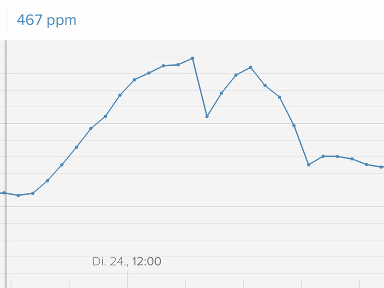 Normaler Büroalltag: zwischendurch muss gelüftet werden