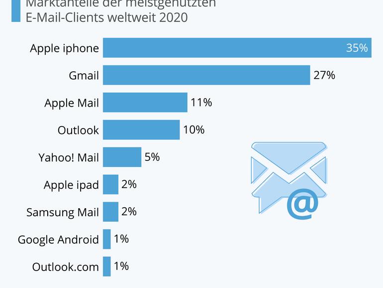 Die Grafik zeigt die Marktanteile der meistgenutzten E-Mail-Clients weltweit 2020.