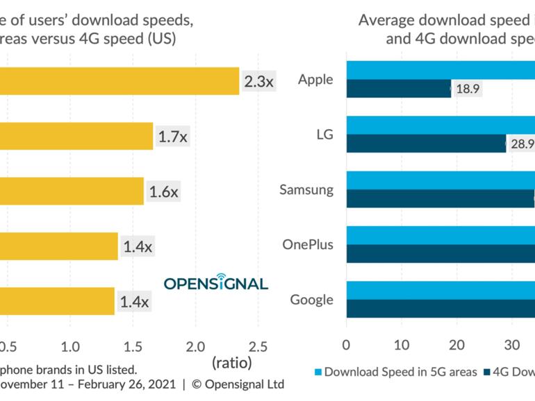 Grafik by OpenSignal
