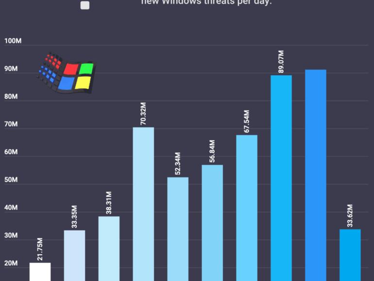 Entwicklung von Malware unter Windows