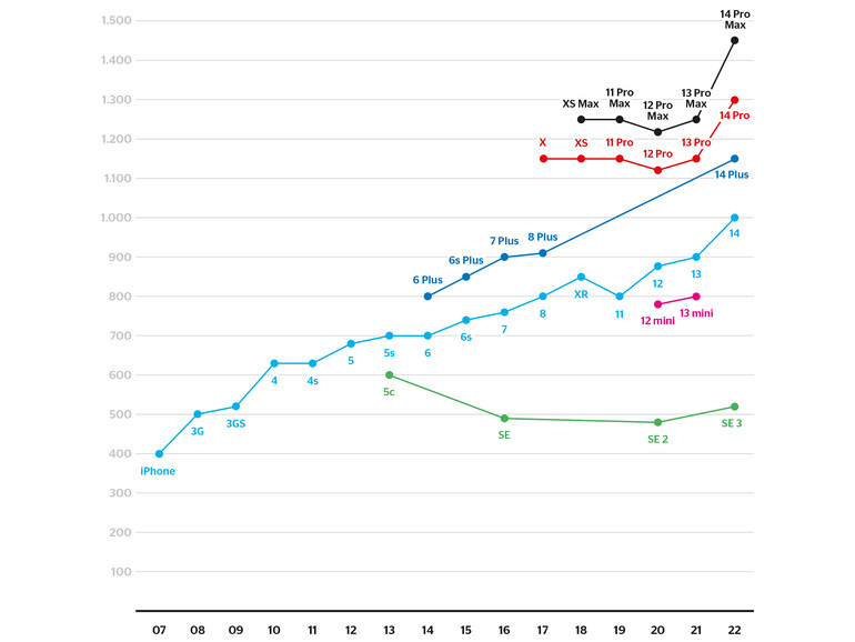 Mindestens 100 Euro mehr!