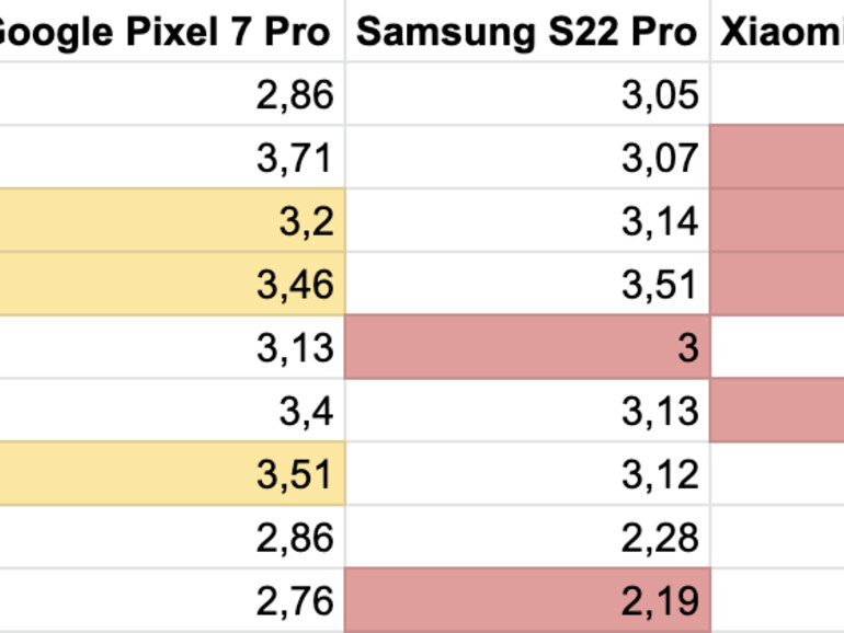 Apple gewinnt eindeutig: 6 Trophäen gehen an das iPhone 14 Pro, zwei weitere an das iPhone 14. Nur das Huawei P50 Pro kann Apple in einer Kategorie schlagen.