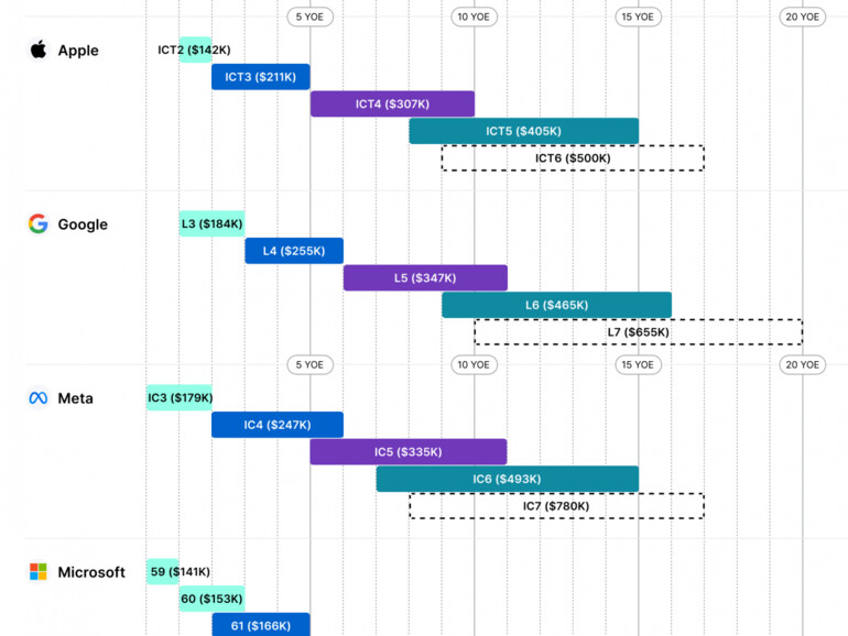 So unterschiedlich kann die Techbranche sein