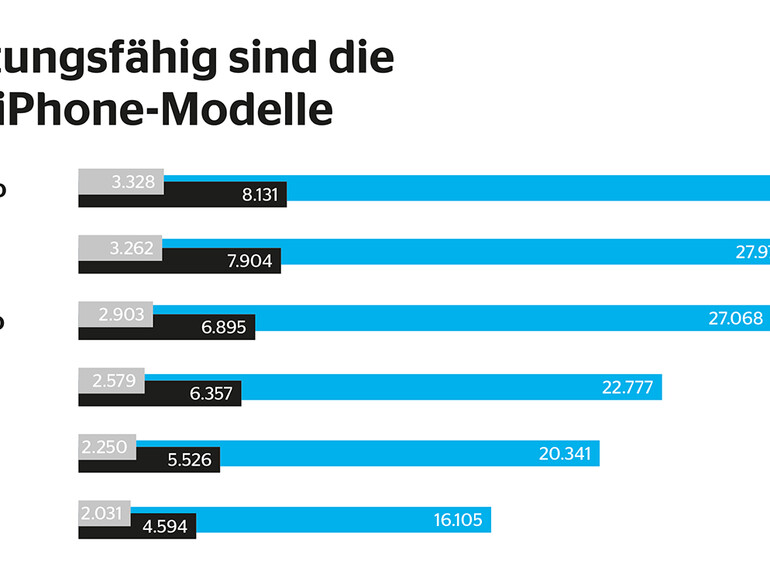 Benchmarks sind erst einmal nur Zahlen. Doch sie helfen, die Leistungsfähigkeit verschiedener iPhone-Modelle in Relation zueinander zu setzen. Der Gewinner: das iPhone 16 Pro (Max). Grau: Single-Core, Schwarz: Multi-Core, Blau: Metal