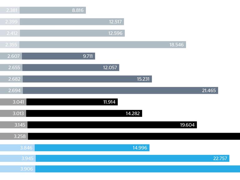Der Multi-Core-Score von Geekbench zeigt, wie leistungsfähig der Prozessor bei Aufgaben ist, die mehrere Kerne gleichzeitig nutzen. Höhere Werte bedeuten bessere Leistung – gleiches gilt für den hell abgesetzten Single-Core-Wert.