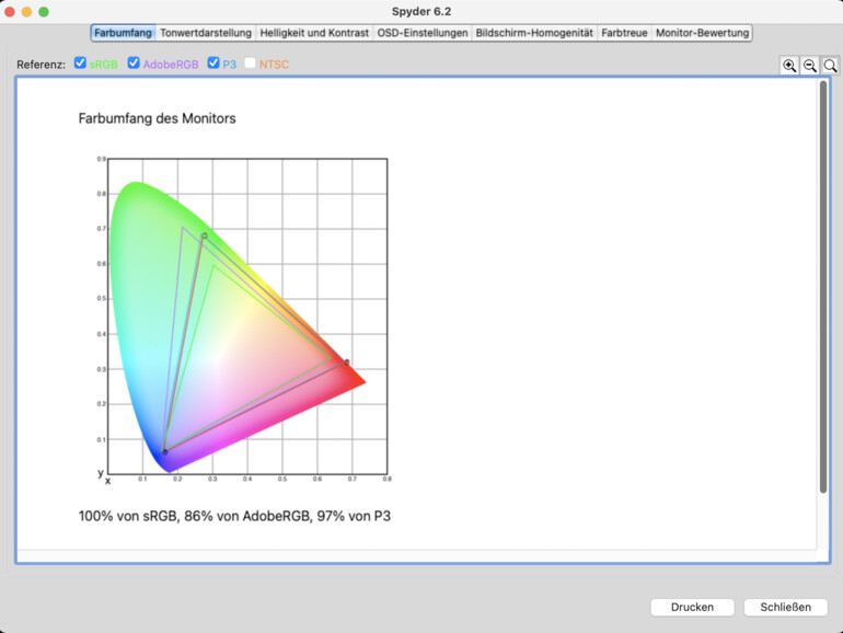 Wir haben nachgemessen – die sehr gute Farbraumabdeckung des Displays konnten wir im Test bestätigen.