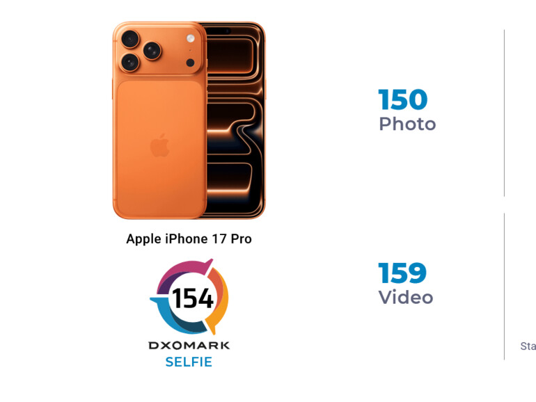 Die Selfiekamera des iPhone 17 Pro landet auf Platz 1 der Rangliste von Dxomark