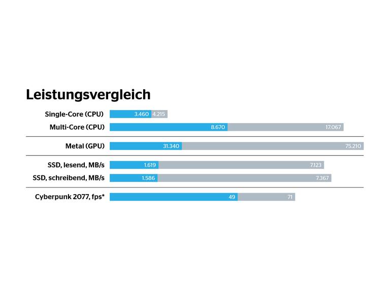 Blau: MacBook Neo (A18 Pro), Grau: MacBook Air (M5, 10-Kern-CPU, 10-Kern-GPU)