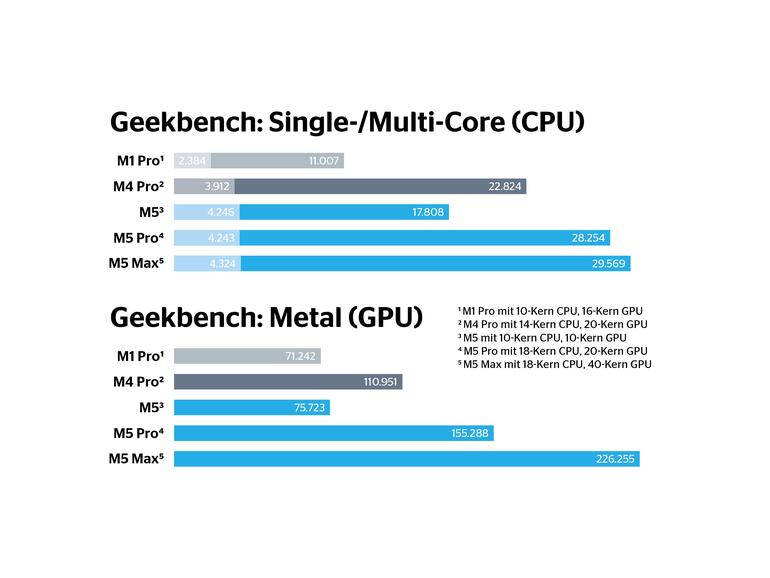 Benchmarks des MacBook Pro M5