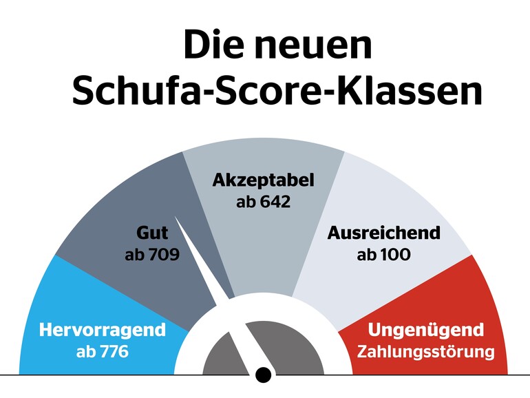 Ein Punktestand von 100 bis 999 entscheidet nun über die Einordnung in eine von fünf Klassen und entscheidet über die Kreditwürdigkeit.