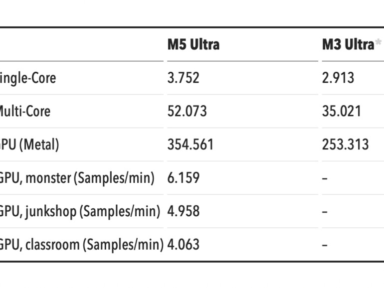 Im Multi-Core-Test liegt der M5 Ultra 49 Prozent, im GPU-Test 40 Prozent vor dem M3 Ultra. Mittelwerte aus drei Durchläufen, höhere Werte sind besser. *Mittelwerte aus dem Geekbench Browser.