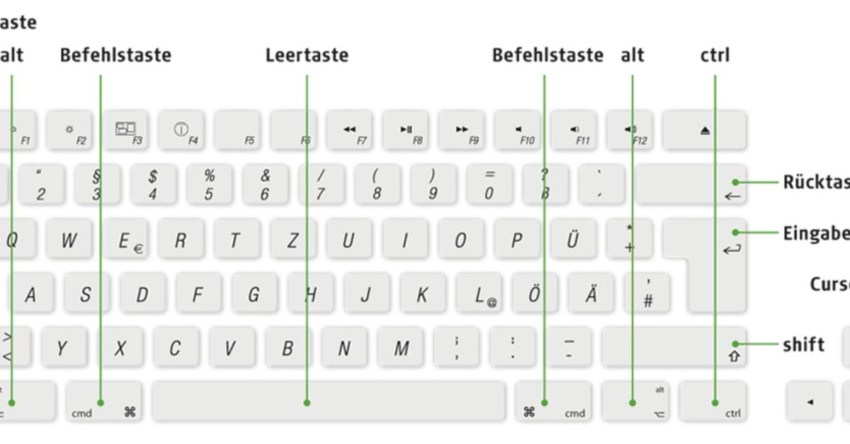 Teil Der Tastatur Am Pc Mit Neun Buchstaben Tastaturkürzel richtig einsetzen | Mac Life