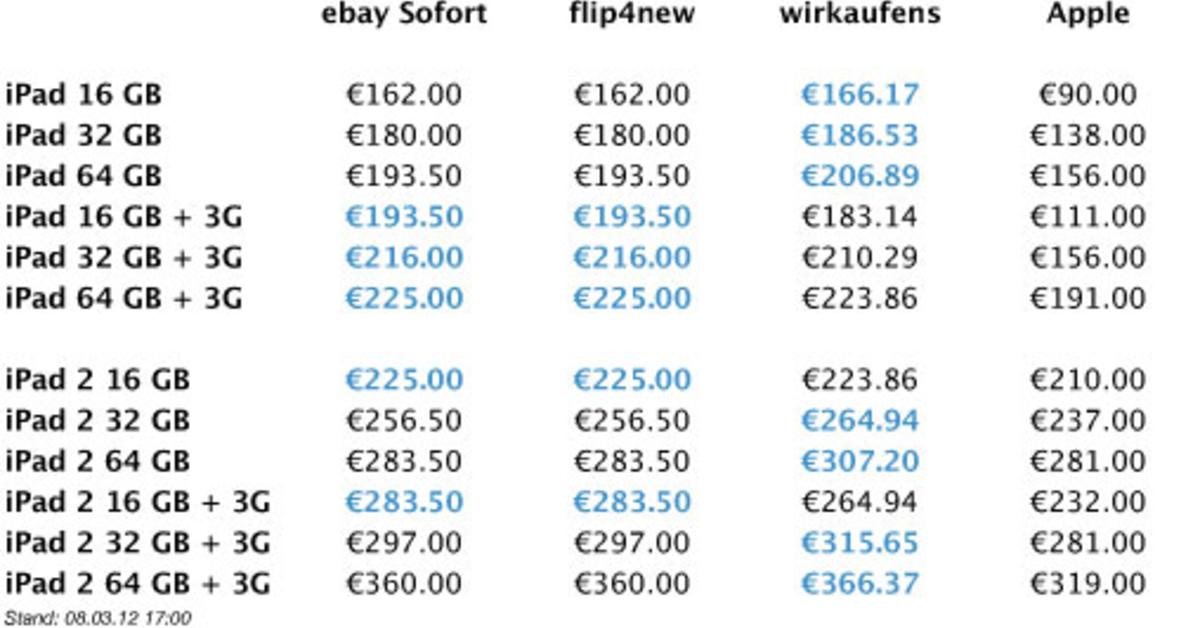 Ipad Und Ipad 2 Verkaufen Welcher Preis Lasst Sich Erzielen Mac Life
