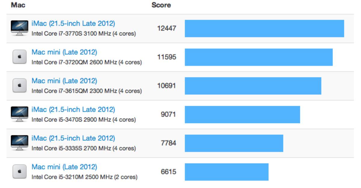 I5 сравнение производительности. Mac Mini Intel Core i7. Mac Mini 2012. Mac Mini 2012 (i7 2.3/16/128ssd). Mac Mini 2012 сравнение 2014.