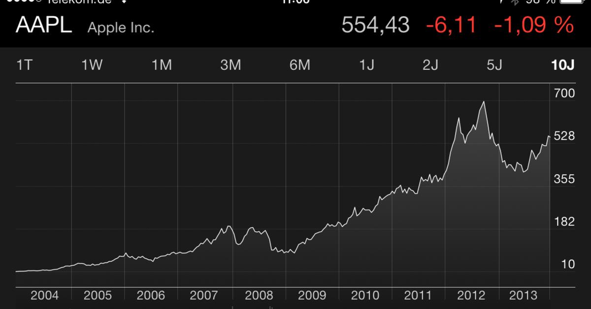 33 Jahre Apple Aktie Ein Schwieriges Traum Investment Aufstieg Und Fall Im Dot Com Boom Mac Life